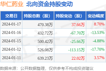 華仁藥業獲北向資金青睞，1月17日增持37.66萬股助力大健康布局